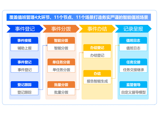 值班管理
