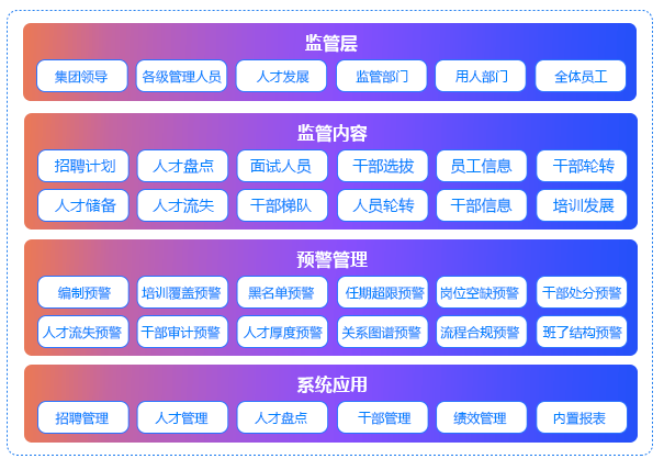 人才发展与干部管理