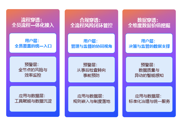 流程、合规与数据穿透